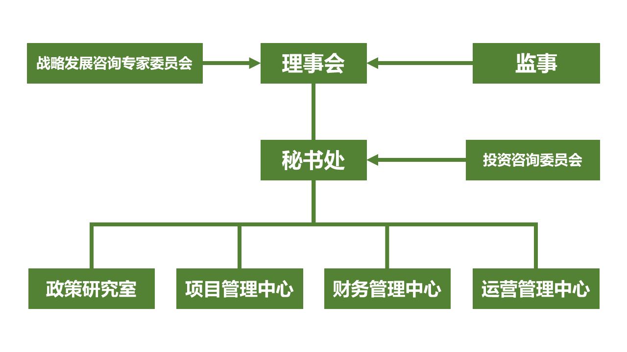 組織機構(gòu)圖